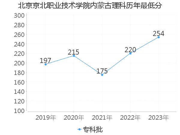 最低分