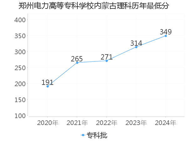 最低分