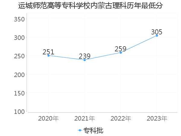 最低分