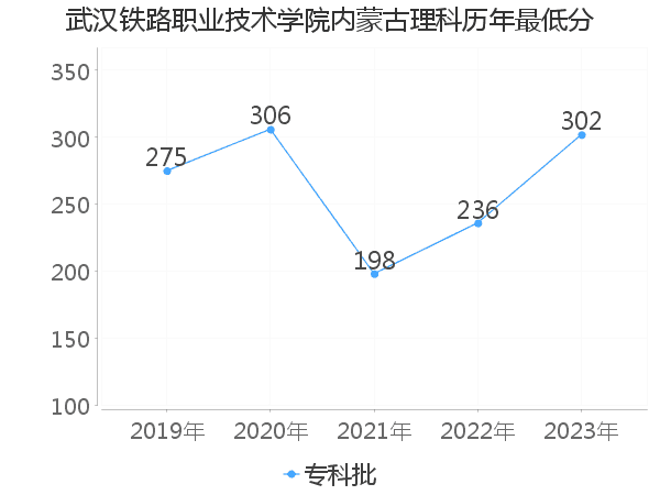 最低分