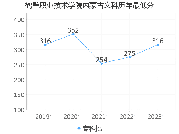 最低分