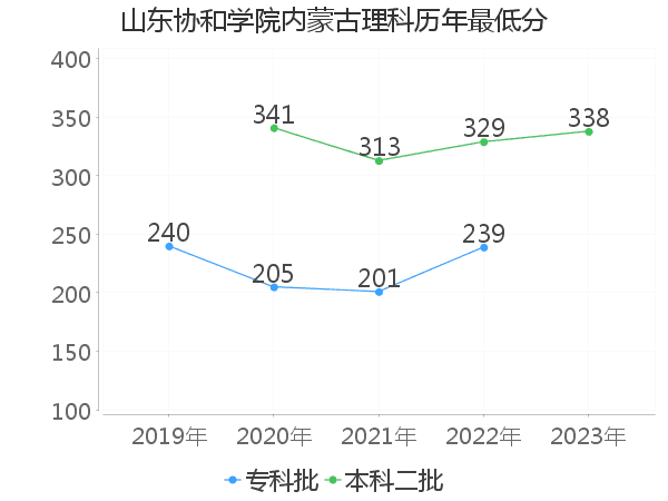 最低分