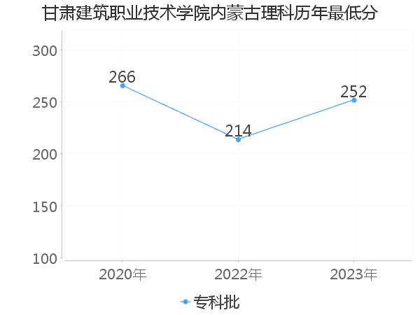 最低分