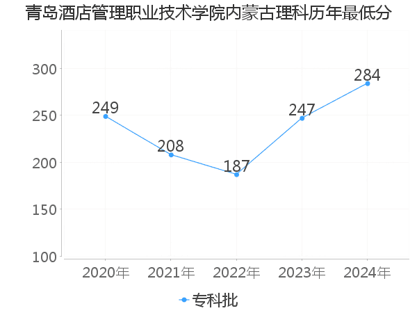 最低分