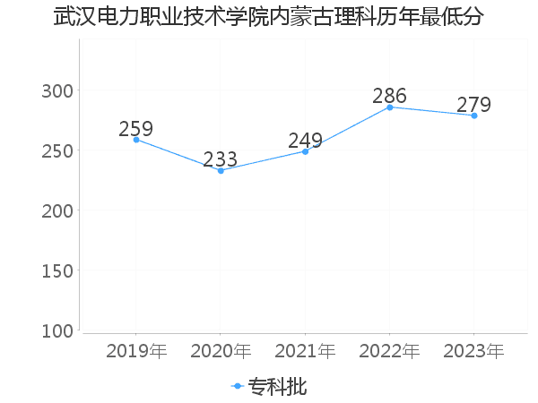 最低分