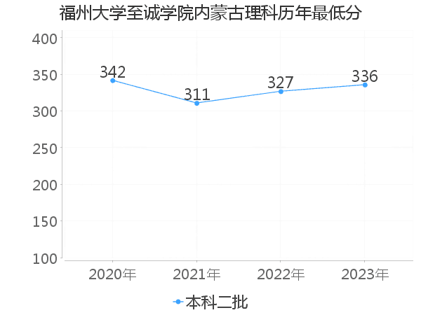 最低分