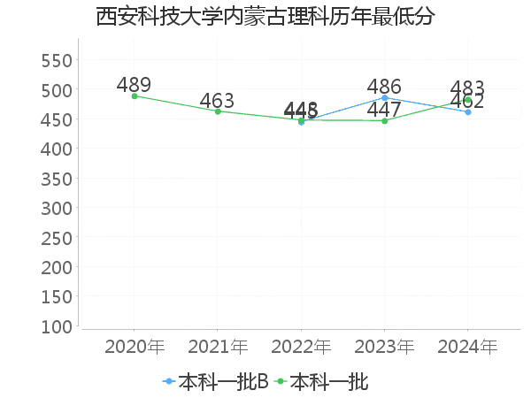 最低分