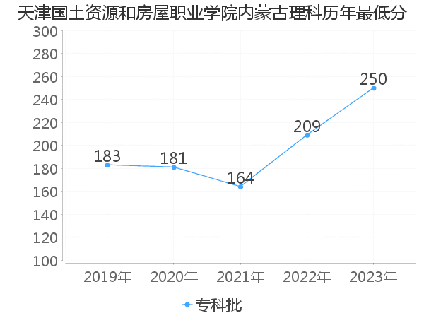 最低分