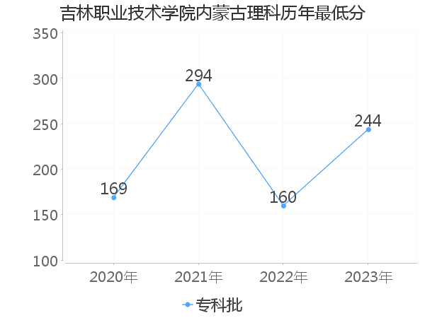 最低分