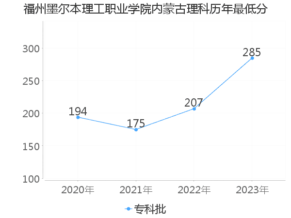 最低分