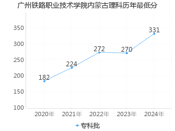 最低分