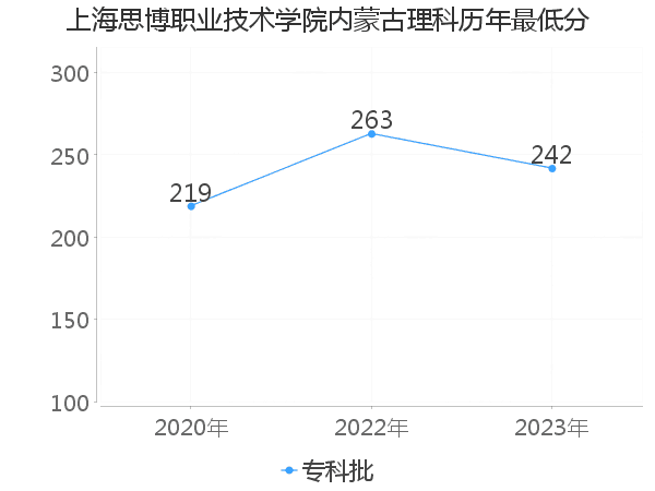 最低分