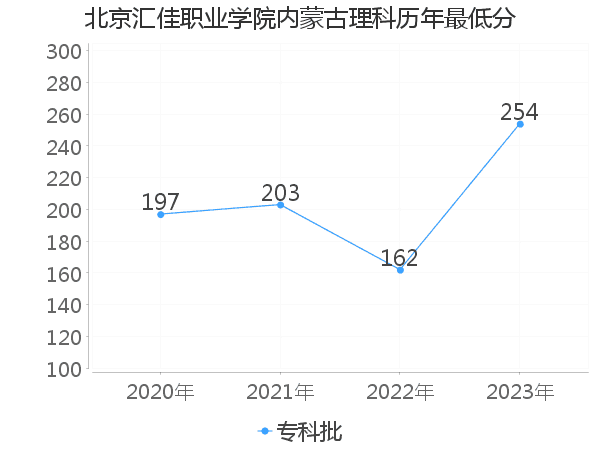 最低分