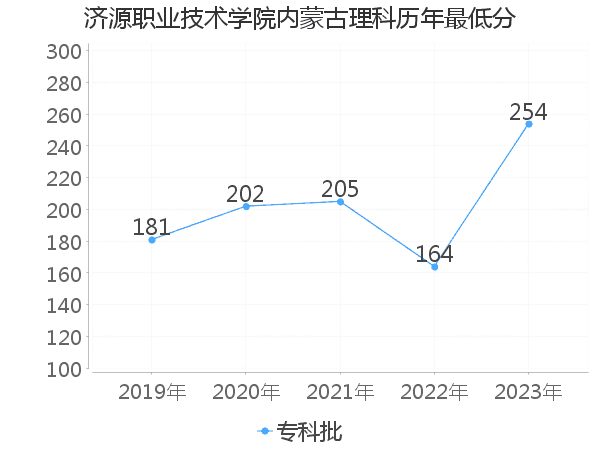 最低分