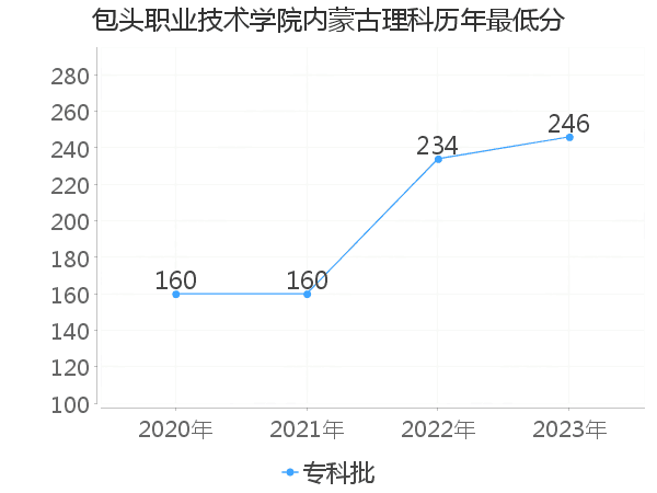 最低分