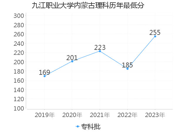 最低分