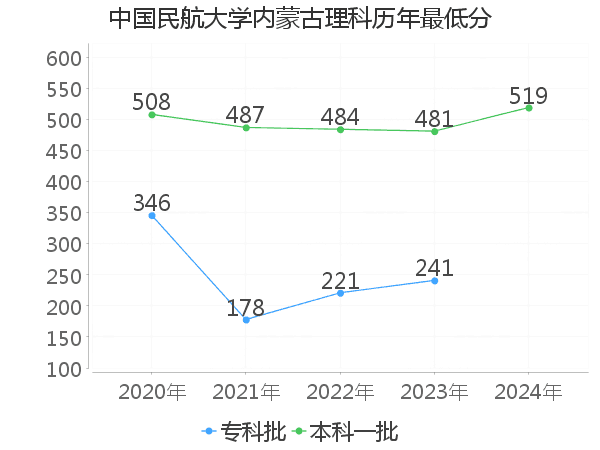 最低分