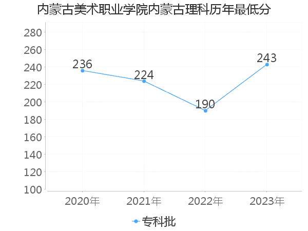 最低分