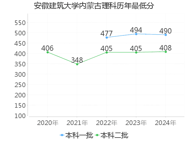 最低分