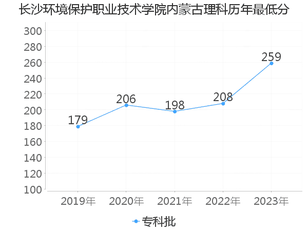 最低分