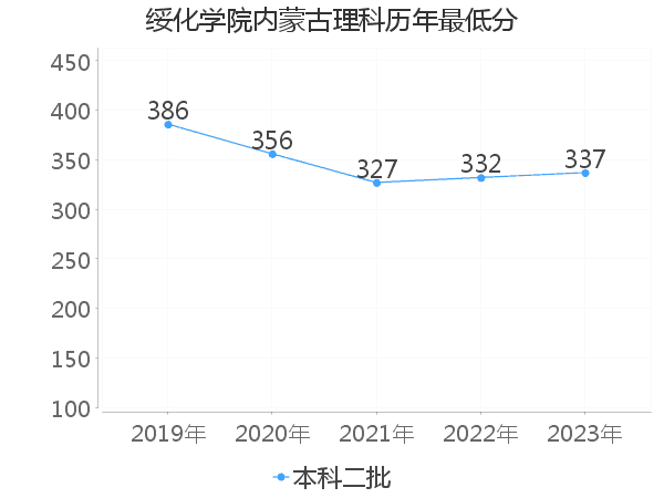 最低分