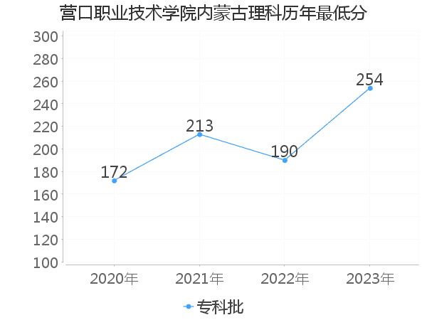 最低分