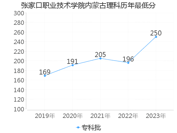 最低分