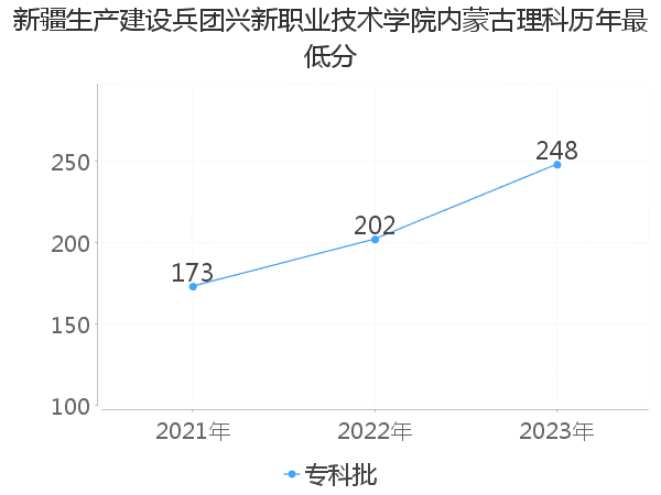 最低分