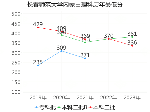 最低分