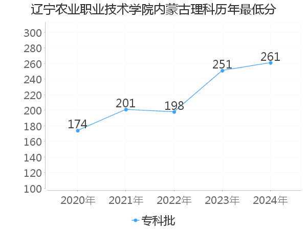 最低分