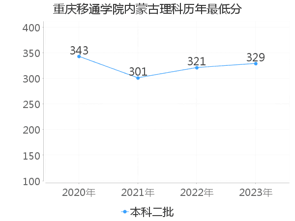 最低分