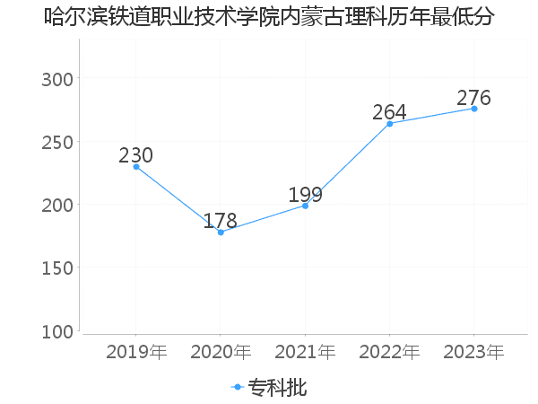 最低分