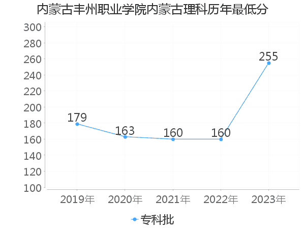 最低分