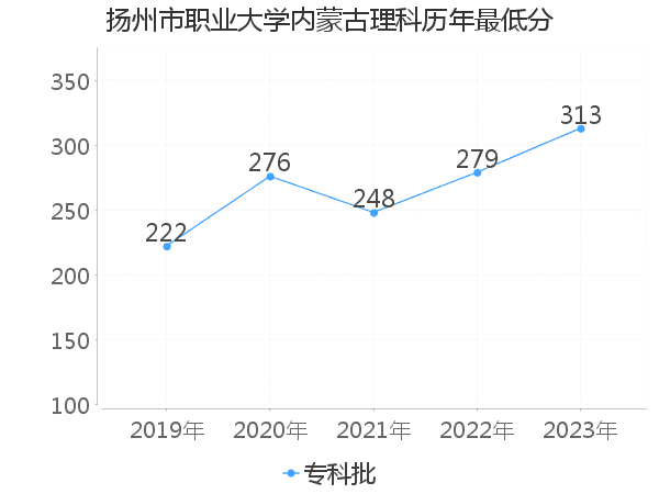 最低分