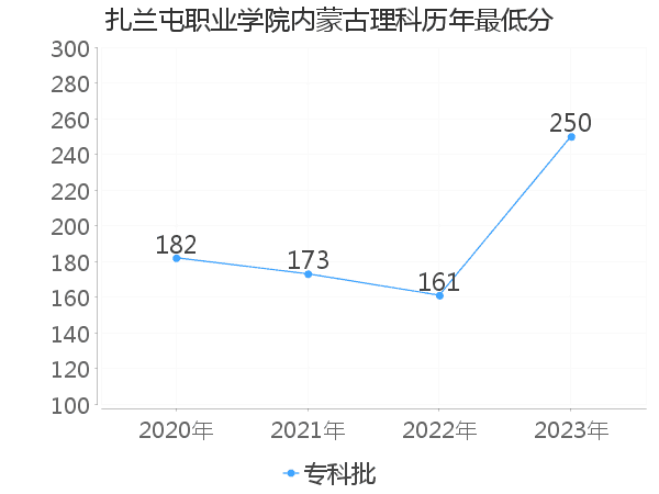 最低分