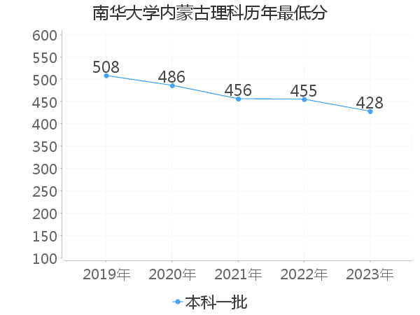 最低分