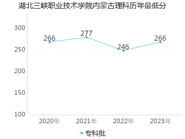 最低分