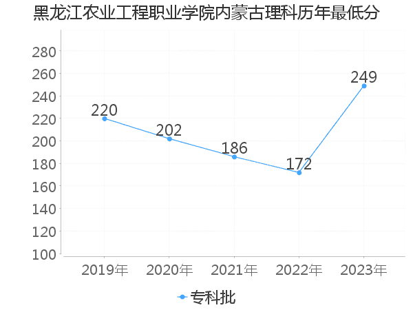 最低分