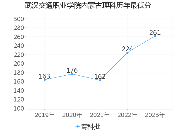 最低分