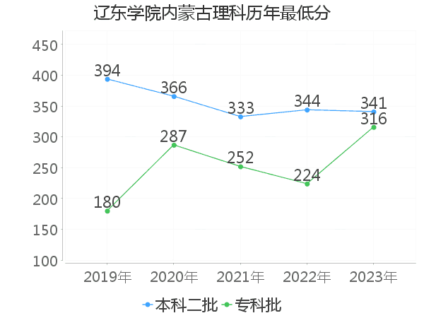 最低分