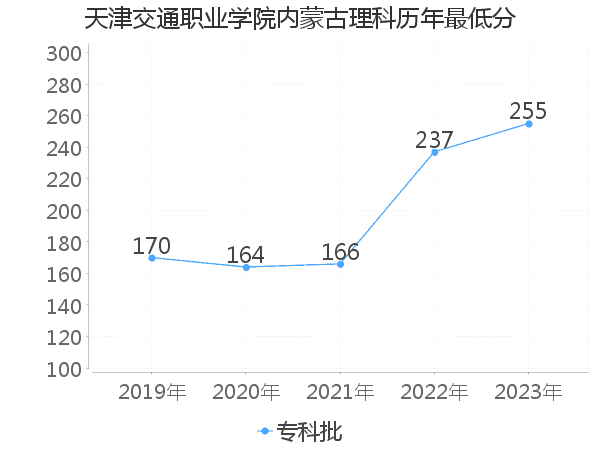 最低分