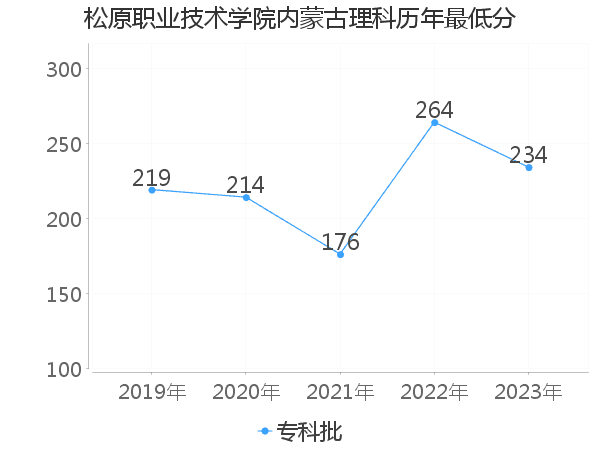 最低分