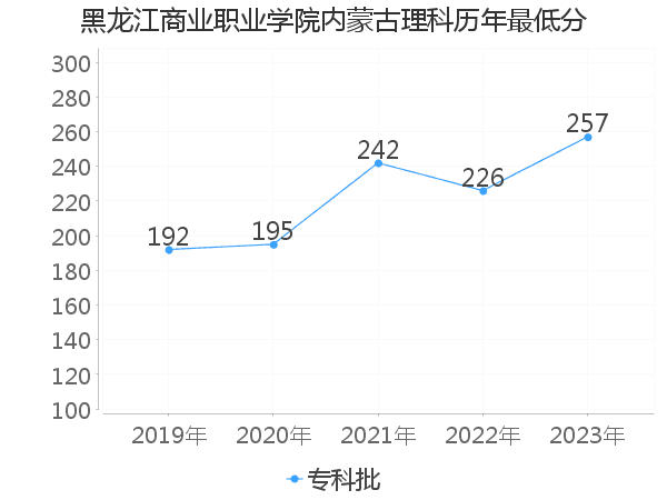 最低分