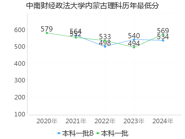 最低分