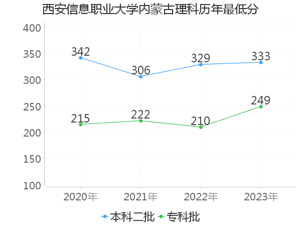 最低分