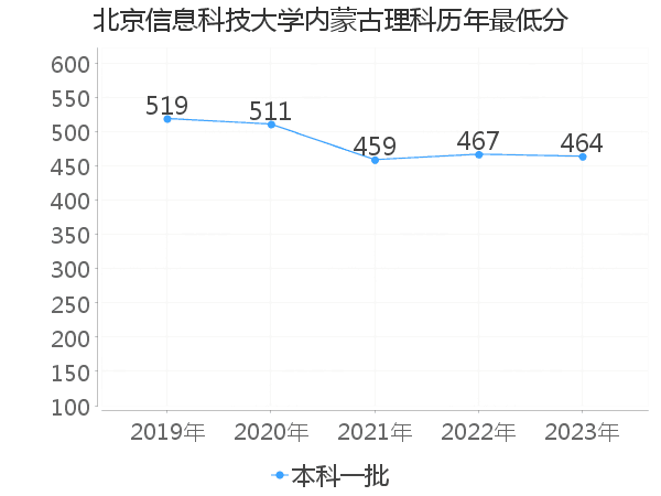 最低分