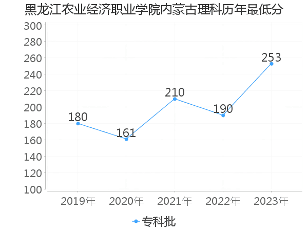 最低分