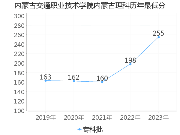 最低分