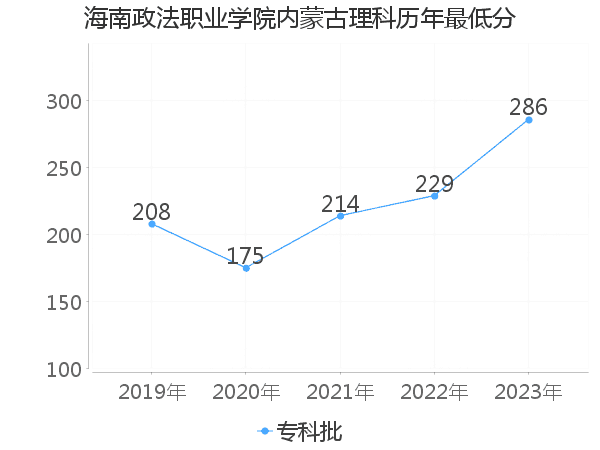 最低分