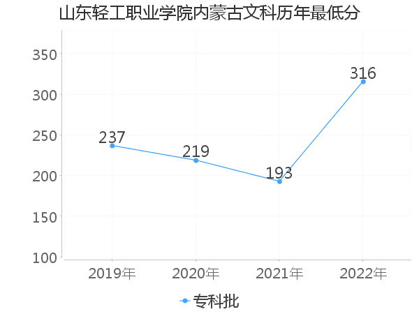 最低分